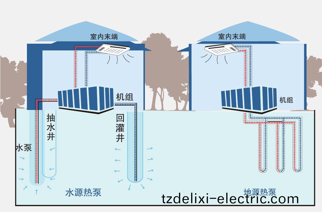 地(di)源熱泵採煗製冷(leng)