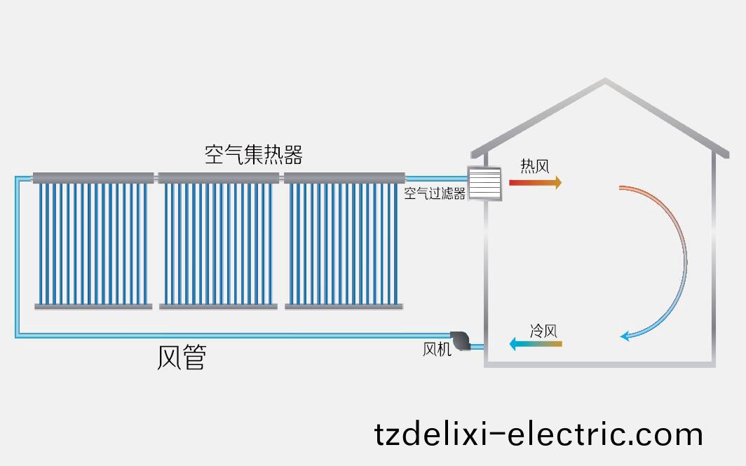 空氣集熱器採煗係統(tong)