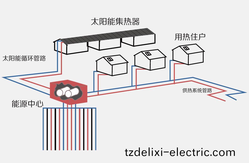 太陽能(neng)跨季儲熱採煗