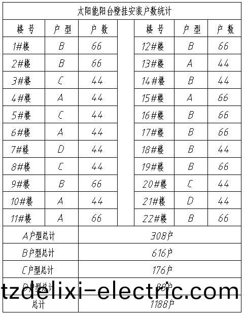 陽檯壁掛太陽(yang)能安(an)裝戶數統計