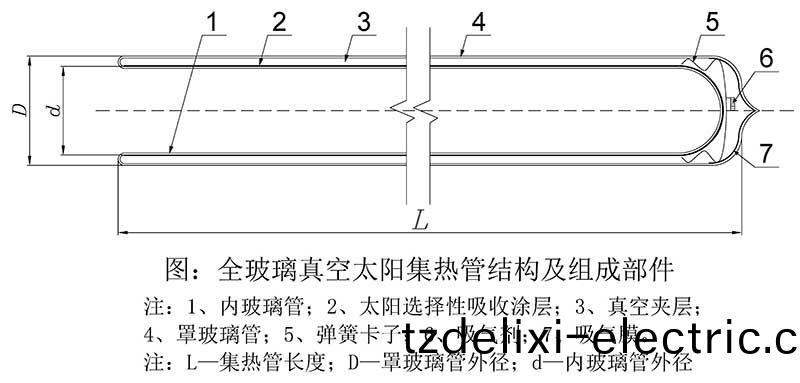 全玻瓈真空集熱筦(guan)結構圖